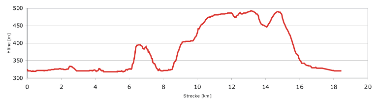 Stark vereinfachtes Höhenprofil